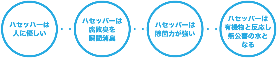人に優しい・腐敗臭を瞬間消臭・除菌力が強い・有機物と反応し無公害の水となる